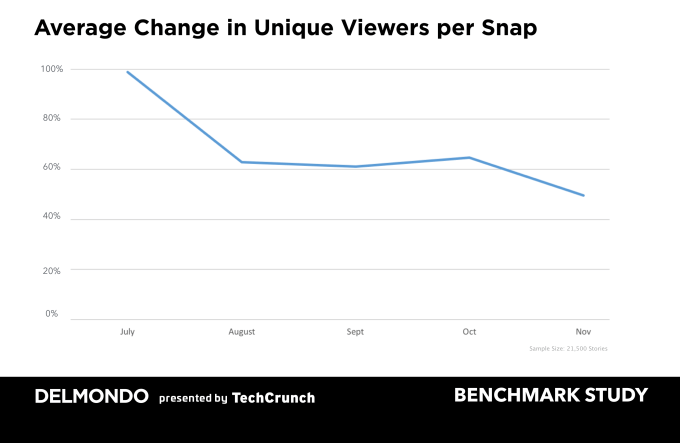 Delmondo verzeichnete von Juli (100 %), bevor Instagram Stories startete, bis November einen Rückgang der Unique Viewer bei 21.500 analysierten Snapchat Stories um rund 40 Prozent. Diagramm mit Y-Achse aktualisiert.